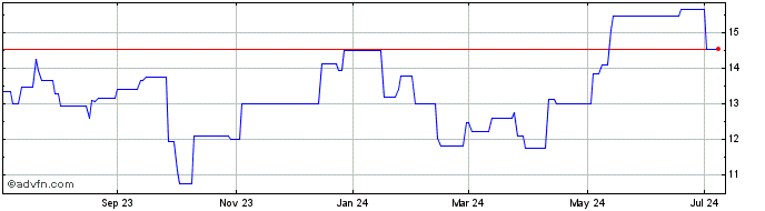 1 Year Fortum OYJ (PK) Share Price Chart