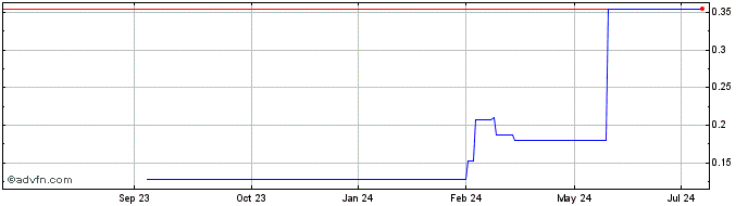 1 Year Forte Minerals (QB) Share Price Chart