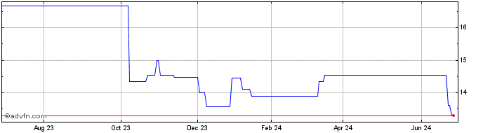 1 Year Fosun (PK)  Price Chart