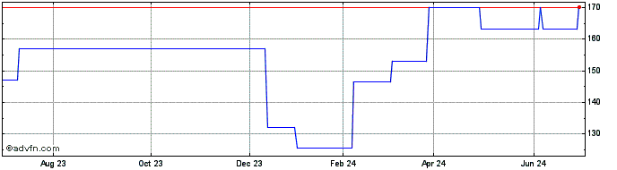 1 Year Ford Otomotiv Sanayi As (PK)  Price Chart