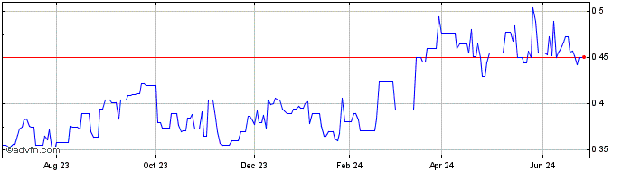 1 Year First Pacific (PK) Share Price Chart