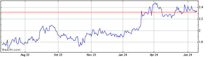 1 Year First Pacific (PK)  Price Chart