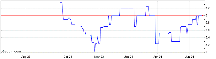1 Year First Pacific Bancorp (PK) Share Price Chart