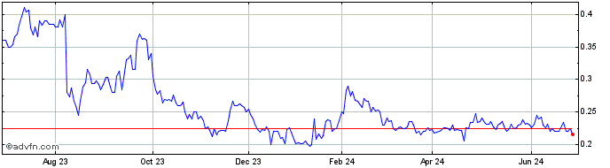 1 Year FPX Nickel (QB) Share Price Chart