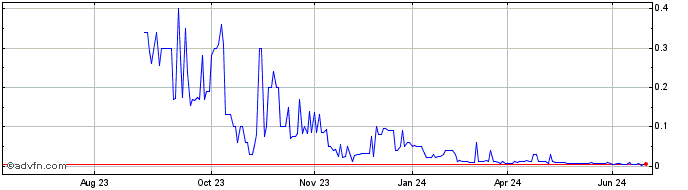 1 Year Republic First Bancorp (CE) Share Price Chart
