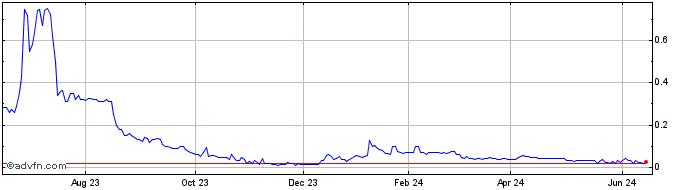 1 Year First Republic Bank (CE) Share Price Chart