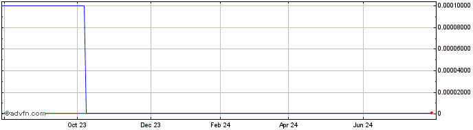 1 Year Firemans Contractors (CE) Share Price Chart