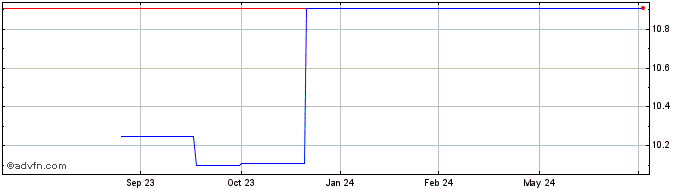 1 Year Fairfax Financial (PK) Share Price Chart