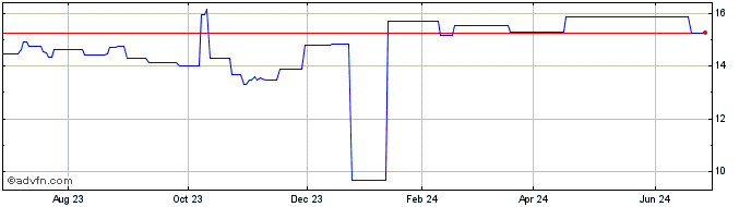 1 Year Fairfax Financial (PK)  Price Chart