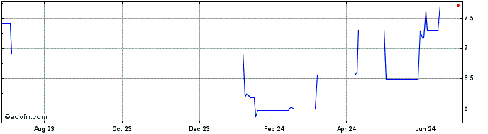 1 Year Furukawa Battery (PK) Share Price Chart