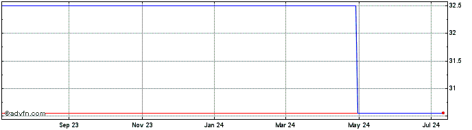 1 Year Ferrovial (PK) Share Price Chart