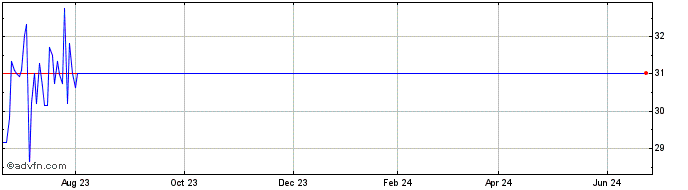 1 Year Ferrovial (PK)  Price Chart