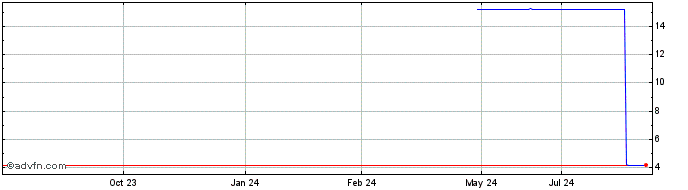 1 Year China Jinmao (PK)  Price Chart