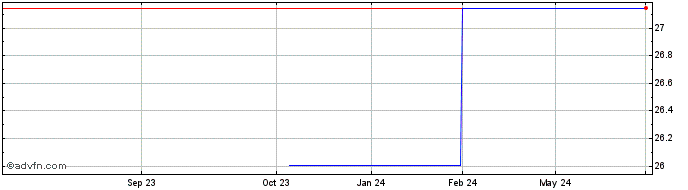 1 Year Freenet (PK) Share Price Chart