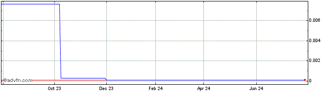 1 Year Frontera (CE) Share Price Chart