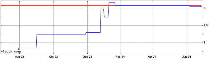 1 Year Friedrich Vorwerk (PK)  Price Chart