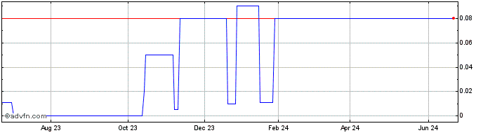 1 Year First Seismic (CE) Share Price Chart