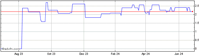 1 Year FS Energy and Power (PK) Share Price Chart
