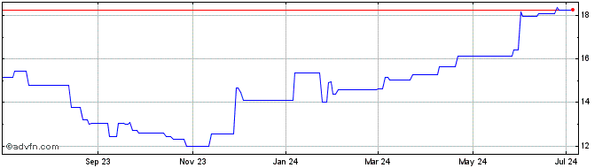 1 Year Fisher and Paykel Health... (PK) Share Price Chart