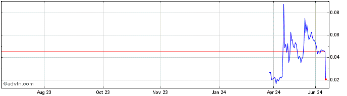 1 Year Fisker (PK) Share Price Chart