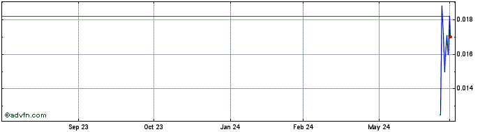 1 Year Fisker (PK) Share Price Chart