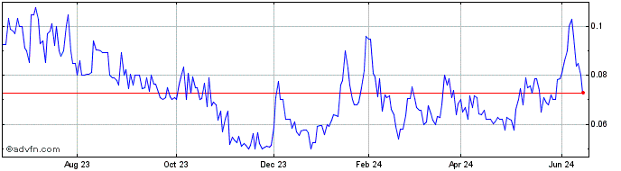 1 Year First Tellurium (QB) Share Price Chart