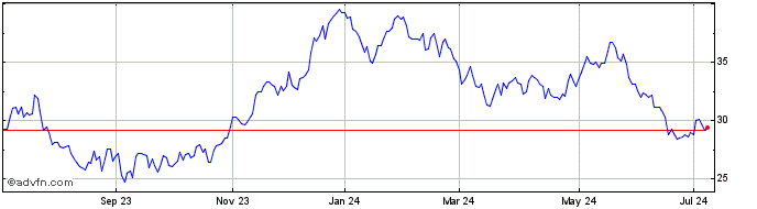 1 Year Fortescue Metal (QX)  Price Chart