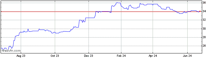 1 Year FirstSun Capital Bancorp (QX) Share Price Chart