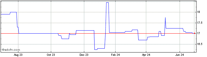 1 Year First Berlin Bancorp (QX) Share Price Chart