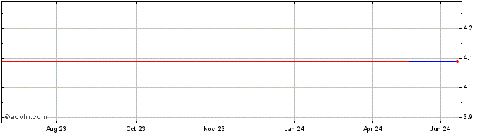 1 Year Futaba (PK) Share Price Chart