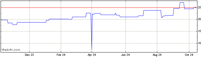 1 Year FUJIFILM (PK) Share Price Chart