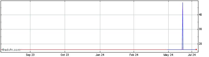 1 Year Fujimi (PK) Share Price Chart