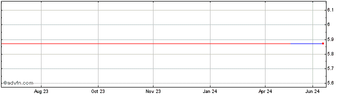 1 Year Fukuda (PK) Share Price Chart
