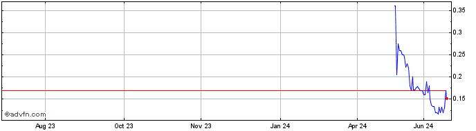 1 Year Arcimoto (PK) Share Price Chart