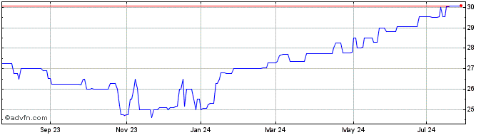 1 Year FS Bancorp (PK) Share Price Chart