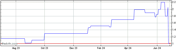 1 Year Foxtons (PK)  Price Chart