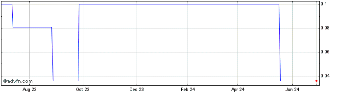 1 Year Cadoux (QB) Share Price Chart