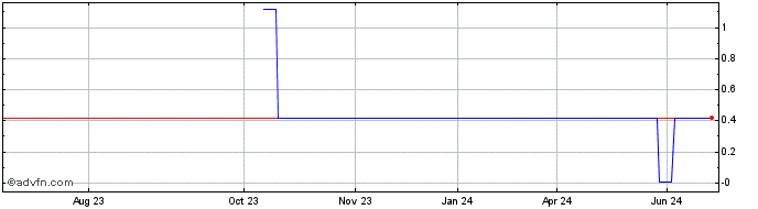 1 Year General Assembly (PK) Share Price Chart