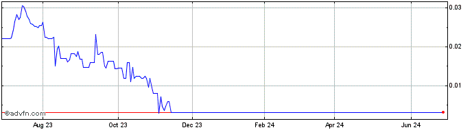 1 Year Monarch Mining (CE) Share Price Chart
