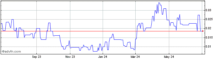 1 Year Granada Gold Mine (PK) Share Price Chart