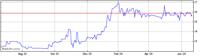 1 Year GBank Financial (QX) Share Price Chart
