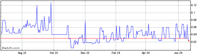 1 Year Global Hemp (PK) Share Price Chart