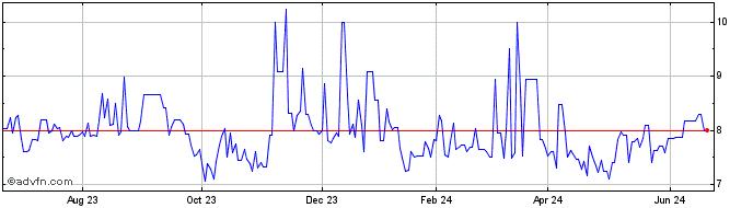 1 Year Groupe Bruxelles Lambert (PK)  Price Chart