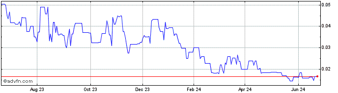 1 Year Green Battery Minerals (QB) Share Price Chart