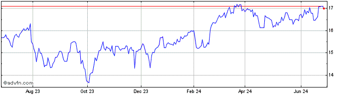 1 Year Gibson Energy (PK) Share Price Chart