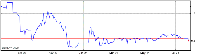 1 Year GivBux (PK) Share Price Chart