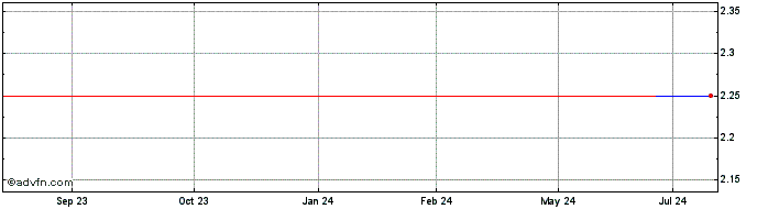 1 Year Grupo Clarin (GM)  Price Chart