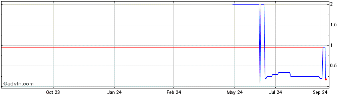 1 Year Glidelogic (PK) Share Price Chart