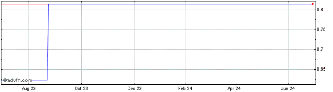 1 Year Golden Eagle Retail (CE) Share Price Chart