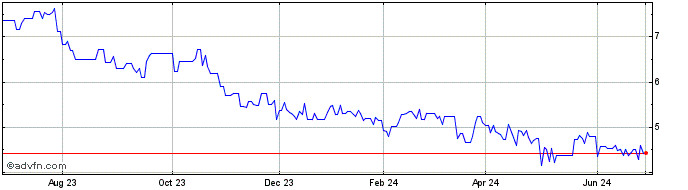 1 Year Gudang Garam TBK PT (PK)  Price Chart